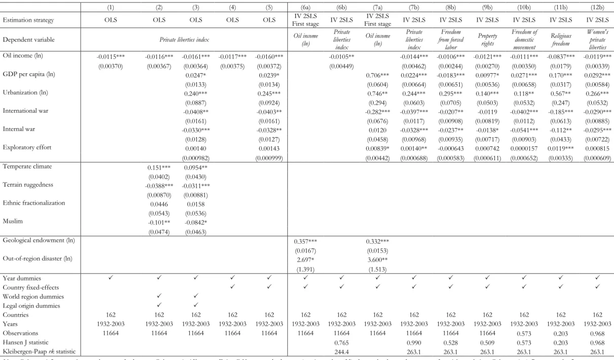 Table 1: Petroleum Wealth and Private Liberties 