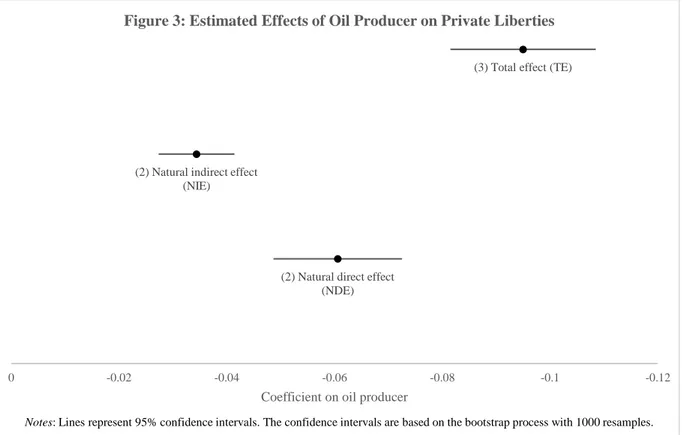 Figure 3: Estimated Effects of Oil Producer on Private Liberties