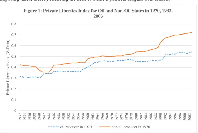 Figure 1: Private Liberties Index for Oil and Non-Oil States in 1970, 1932- 1932-2003
