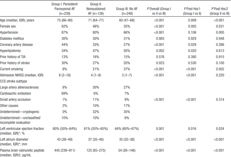Table 1 summarizes the clinical and laboratory features  of the study cohort. Overall, patients with nonsustained AF  exhibited an intermediary phenotype between patients with  persistent/paroxysmal AF and without AF