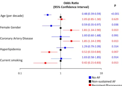 Table 2). Specifically, nonsustained AF was not more common  among cryptogenic stroke patients, compared with patients  with other identified causes of stroke.