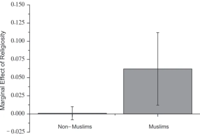 Fig. 4. Marginal effect of religiosity on uninstitutionalized political action among second-generation muslim and non-muslim immigrants in 18 Western democracies.