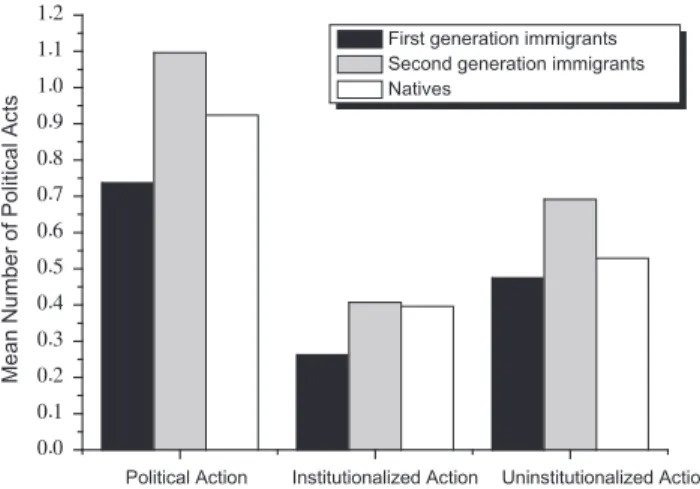 Fig. 1. Mean number of political acts by immigrant generation and action type in 18 West European democracies.