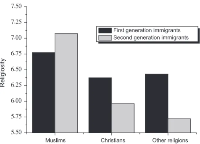 Fig. 2. Religiosity among ﬁrst and second-generation immigrants by religion type in 18 West European democracies.