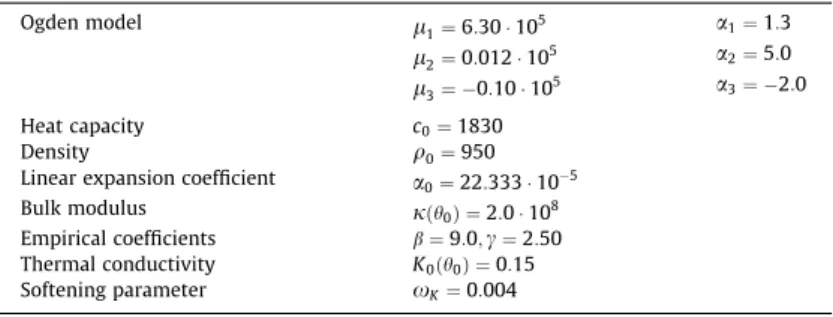 Table 3 Material properties. Ogden model l 1 ¼ 6:30  10 5 a 1 ¼ 1:3 l 2 ¼ 0:012  10 5 a 2 ¼ 5:0 l 3 ¼ 0:10  10 5 a 3 ¼ 2:0 Heat capacity c 0 ¼ 1830 Density q 0 ¼ 950