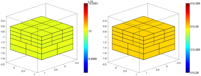 Fig. 5 (left) shows the solution after a single time step with D t ¼ 0:05. Due to the given heat capacity and the thermal con- con-ductivity, heat ﬂows across the interface, until the solution converges to the static solution, as shown in Fig