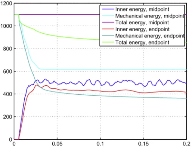 Fig. 18. Different energies for midpoint and endpoint rule plotted over time.