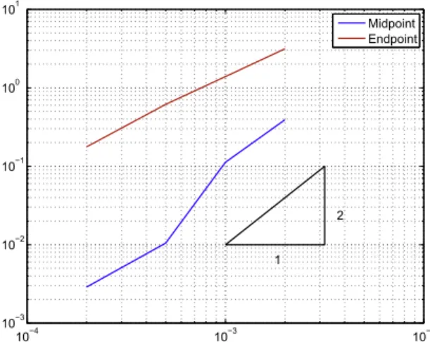 Fig. 21. Convergence plot, avarage of the absolute change in total energy plotted over the time step size.