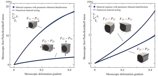 Fig. 8 Results of NMTs with mesoscopic deformations being imposed: tensile loading in the ˆ Y 1 , ˆ Y 2 and ˆ Y 3 directions (left), and shear loading in the ˆY 1 ˆY 2 and ˆY 2 Z 3 and ˆY 3 ˆY 1 planes (right)