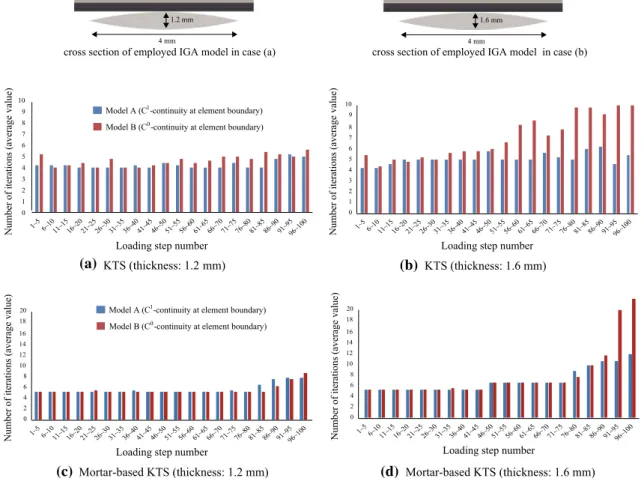 Fig. 10 Mean number of Newton-Raphson iterations in every consecutive 5 loading steps