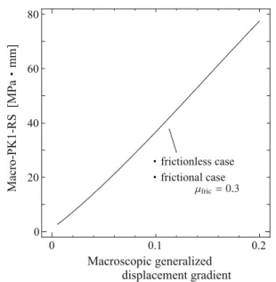 Fig. 13 Results of NPT with macroscopically shear loading in the Y 1 Y 2 plane
