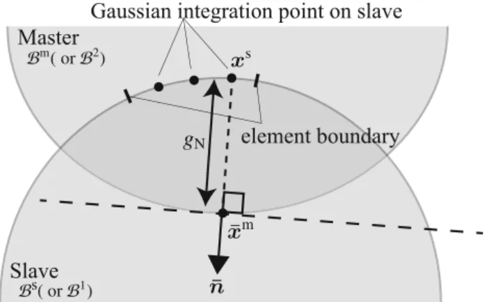 Fig. 3 Illustration of normal gap displacement g N