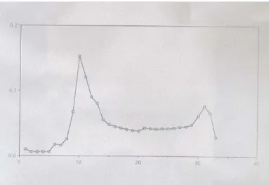Figure 3.1 shows the elution profile of 55 kDa protein isolated by celite  chromatography