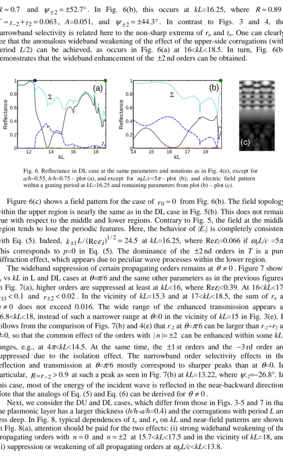 Fig. 6. Reflectance in DL case at the same parameters and notations as in Fig. 4(e), except for  a/h=0.55, b/h=0.75 – plot (a), and except  for   ω p L/c=5 π  – plot  (b);  and  electric  field  pattern   within a grating period at kL=16.25 and remaining p