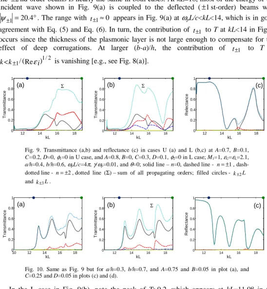 Figure 9 shows t n  and r n  vs kL for the structures with a smaller h/L than in Figs