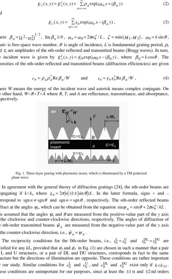 Fig. 1. Three-layer grating with plasmonic insert, which is illuminated by a TM polarized  plane wave