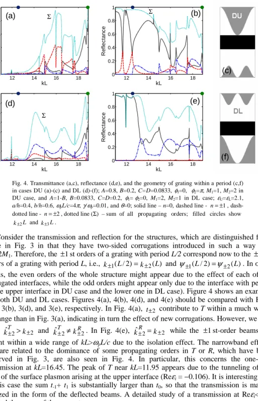 Fig. 4. Transmittance (a,c), reflectance (d,e), and the geometry of grating within a period (c,f)  in cases DU (a)-(c) and DL (d)-(f);  A =0.8,  B =0.2,  C=D =0.0833,  φ 1 =0,   φ 2 = π ,  M 1 =1,  M 2 =2 in  DU case, and  A =1- B ,  B =0.0833,  C = D =0.2