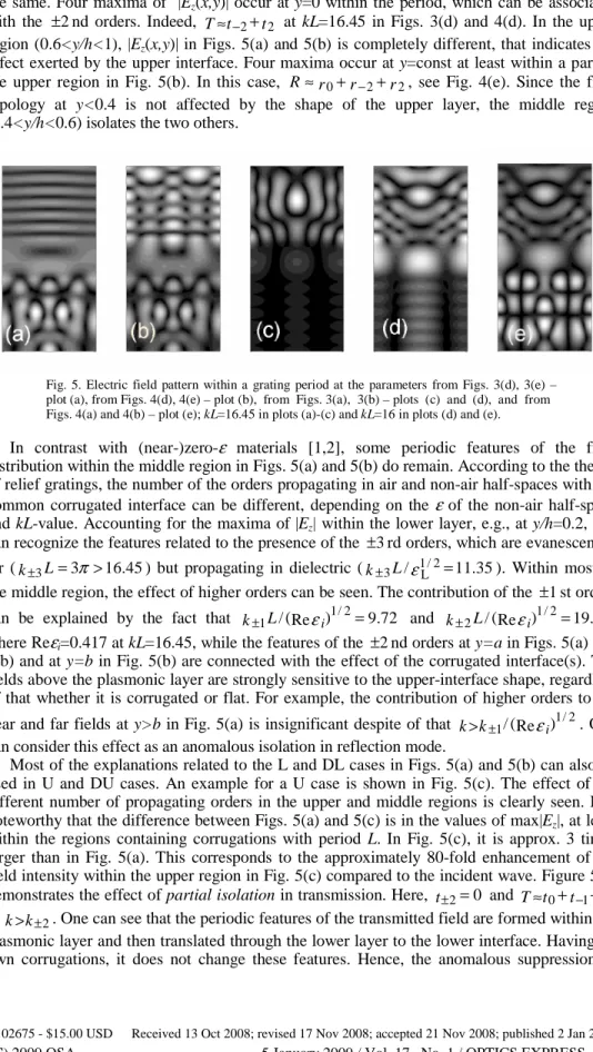 Fig. 5. Electric field pattern within a grating period at the parameters from Figs. 3(d), 3(e) –  plot (a), from Figs