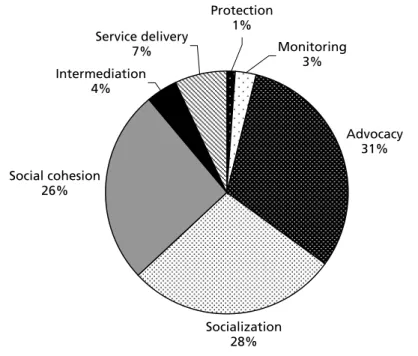 Figure 10.2  Palestinian Peace NGOs’ Focus of Activities (n = 37)