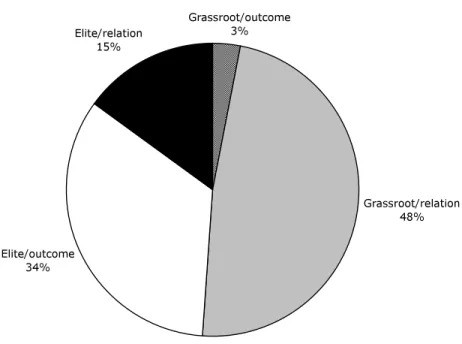 Figure 10.3  Distribution of Track 2: Goals and Levels of the Initiatives