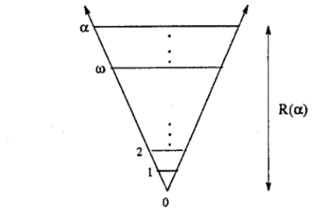 Fig.  2.  WF  universe  defined  recursively  in  terms  of  ordinals. 