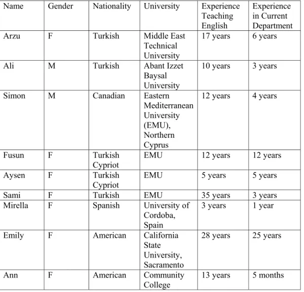 Table 2 below presents the participants’ specific experience with WBI. It  includes the length of their experience with WBI, the courses they have taught, and  whether they have received training in this area