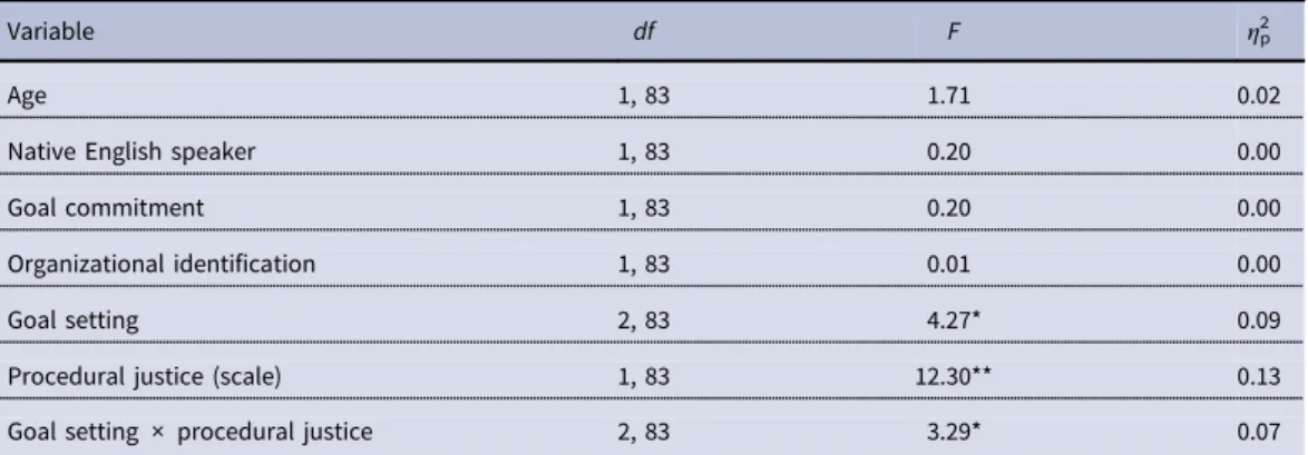Table 2. Analysis of covariance results of the effect of procedural justice on proactive preventive behavior in Study 2