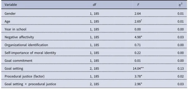 Table 1. Analysis of covariance results for the effect of procedural justice on proactive preventive behavior in Study 1