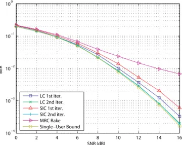 Fig. 8. BER as a function of the SNR for various receivers.