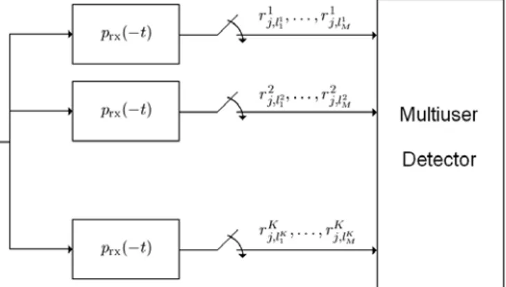 Fig. 1. The general structure of the receiver, where p rx (t) denotes the received UWB pulse.