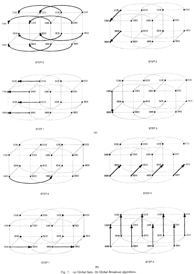 Fig.  7.  (a) Global  Sum, (b)  Global  Broadcast  algorithms 