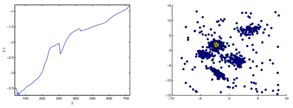 Figure 3.1: The comparison of KL and KL reg (γ = 0.25) values as solutions to (3.4) and (3.6), respectively, for different values of e N for the illustrative data set in Figure 2.1