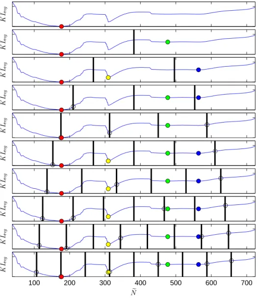 Figure 3.2: The first 10 resolutions of multi-resolution search procedure for the illustrative data set
