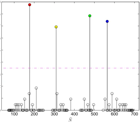 Figure 3.3: The modified Z-scores of each candidate points. The threshold value 3.5 is denoted by the magenta line