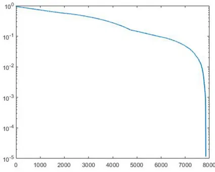 Figure 2.4: Normalized Singular Value Decomposition for Real and Imaginary Seperated S Matrix with Total Variation Regularization Using Central Difference Formulas