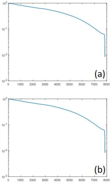 Figure 2.5: Normalized Singular Value Decomposition for Real and Imaginary Seperated S Matrix with Total Variation Regularization Using (a) Forward  Dif-ference Formulas (b) Backward DifDif-ference Formulas