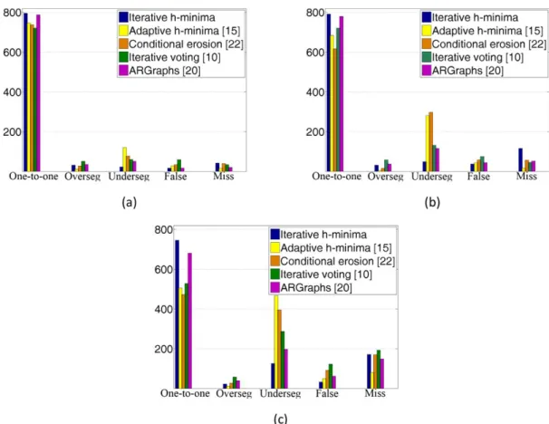 Table 1. Comparison of the algorithms in terms of nucleus-based F score measures on the Huh7, HepG2, and dense HepG2 test sets