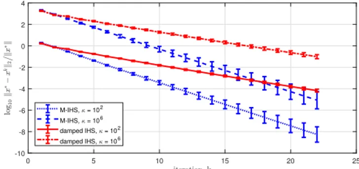 Fig. 1. Comparison with the damped IHS: the theoretical im- im-provement rate 2/(1 + r) can be observed by comparing  iter-ation numbers for an accuracy.