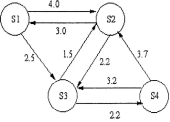 Figure  2.4:  A  time  homogeneous  continuous  time  Markov  chain