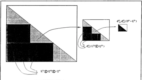 Figure  4.1;  Lower  triangular  part  of  Q\  ©  Q 2 0   Q 3   partitioned  into  blocks.