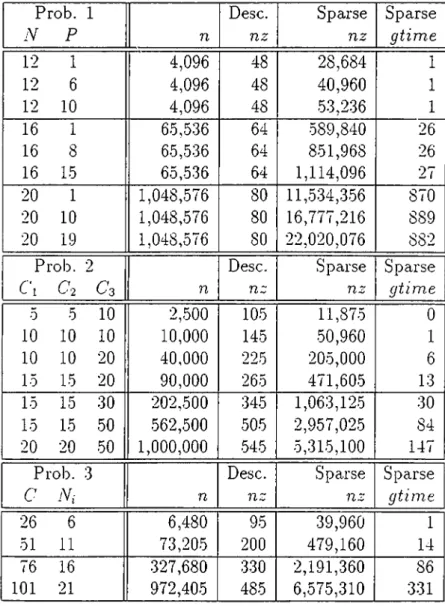 Table  5.1:  Storage  Requirements  and  Generation  Times  for  All  Problems