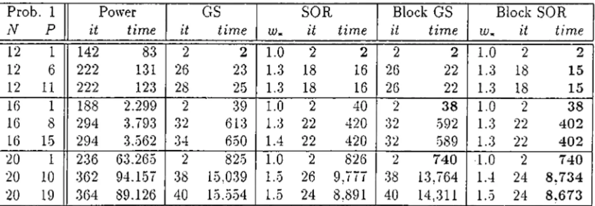 Table  0 . 2 :  Results  of  Desc.  Experiments  with  the  Resource  Sharing  Problem