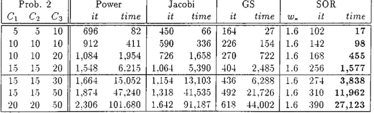 Table  5.4:  Results  of  Descriptor  Experiments  with  the  Three  Queues  Problem