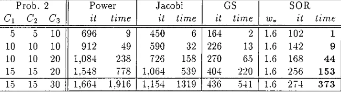 Table  0 . 5 :  Results  of  Sparse  Experiments  with  the  Three  Queues  Problem Cx Prob.C-2 2 С.з Power it  time Jacobi it  time it GS time SORit time 5 5 10 696 9 450 6 164 2 1.6 102 1 10 10 10 912 49 590 32 226 13 1.6 142 9 10 10 20 1,084 238 726 1-5
