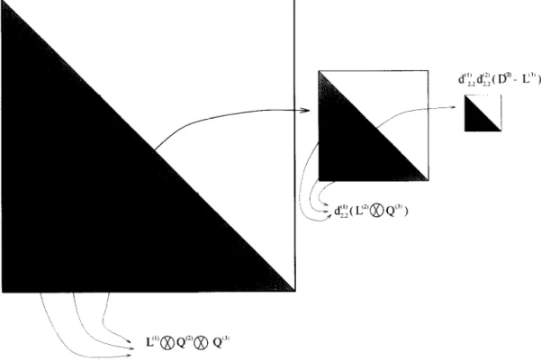 Fig.  1.  Lower triangular  part  of  Ql  8  Q?  x  QJ  partitioned  into  blocks. 