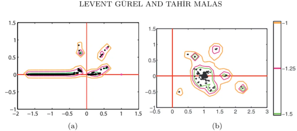 Fig. 2.1 . Pseudospectra of an (a) EFIE matrix and (b) its preconditioned version at the per- per-turbation levels of 10 −1.5 , 10 −1.25 , and 10 −1 