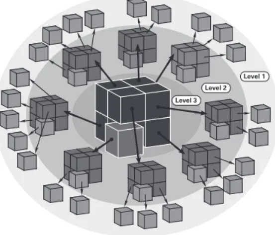 Fig. 4.1 . Illustration of the oct-tree partitioning of the computational domain in MLFMA.