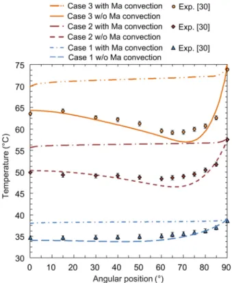 Fig. 3 Measured surface temperatures [30] and computed counterparts simulated with and without thermocapillarity