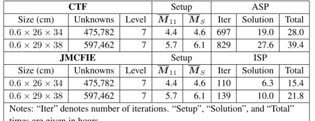 Table 1: Solutions of the waveguide problems with Schur complement preconditioners.