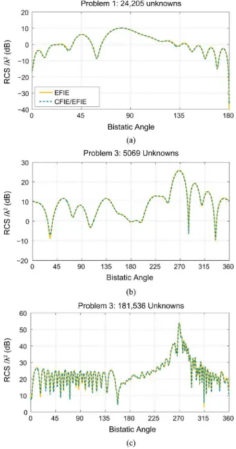 Fig. 6. Iteration counts with respect to the variable  , which is applied to the closed parts of the problems.